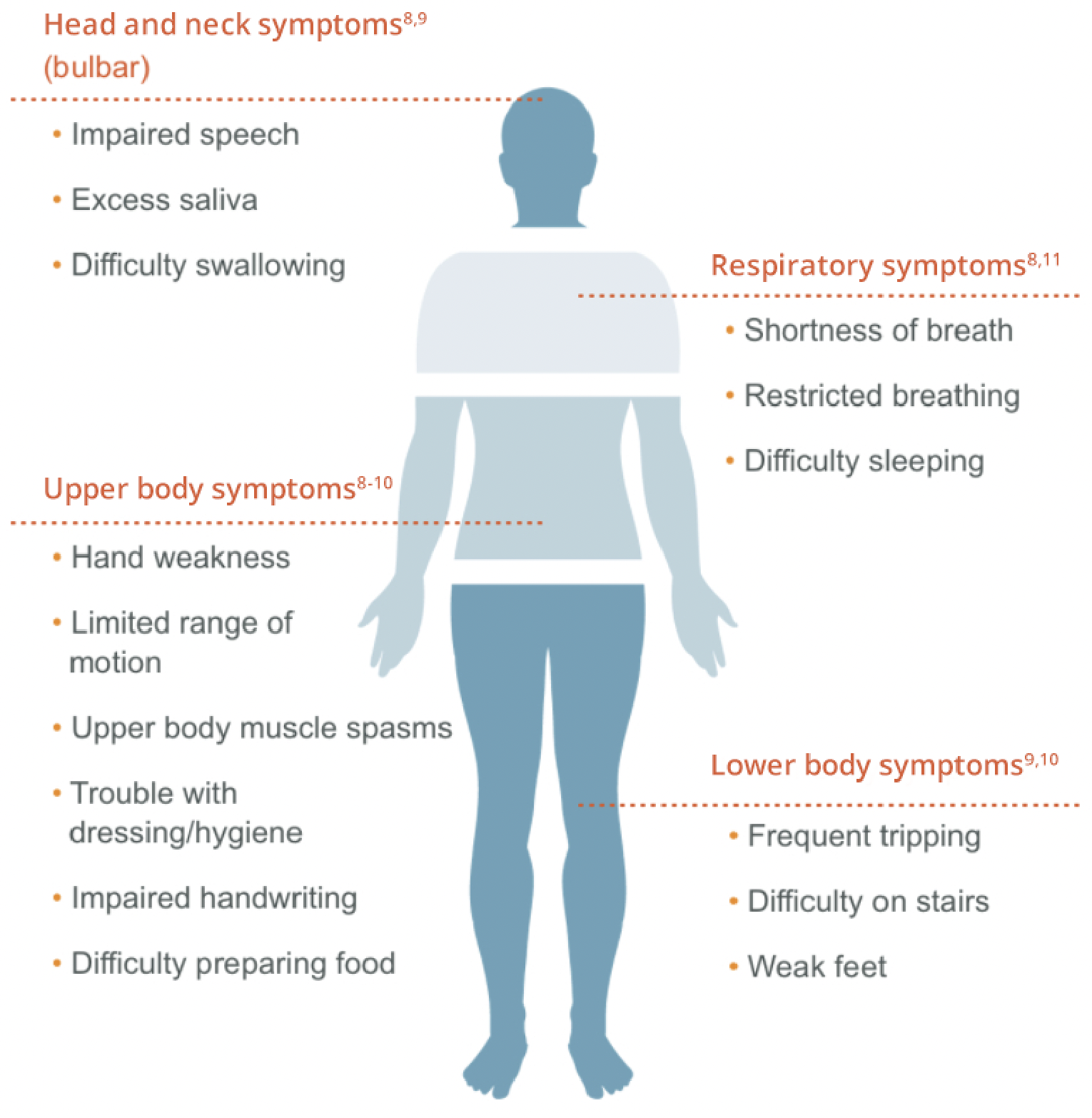 ALS symptoms chart